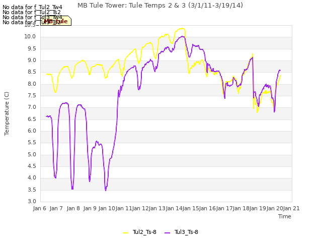 plot of MB Tule Tower: Tule Temps 2 & 3 (3/1/11-3/19/14)