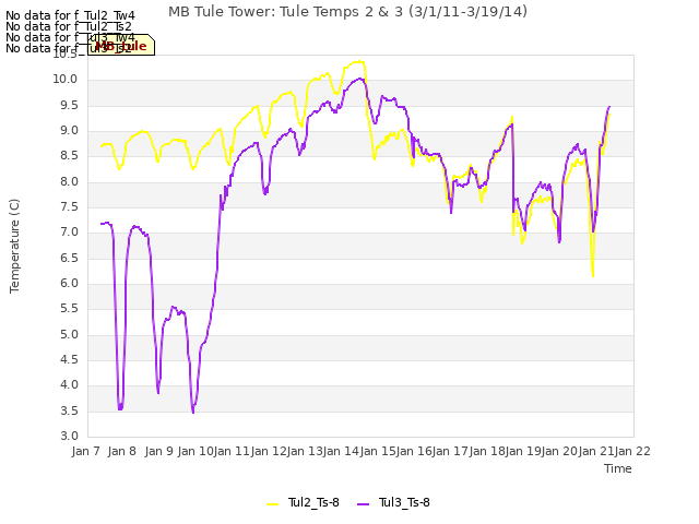 plot of MB Tule Tower: Tule Temps 2 & 3 (3/1/11-3/19/14)