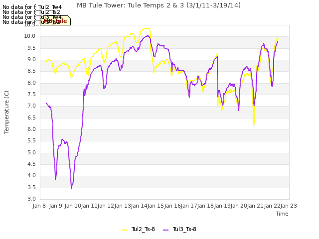 plot of MB Tule Tower: Tule Temps 2 & 3 (3/1/11-3/19/14)