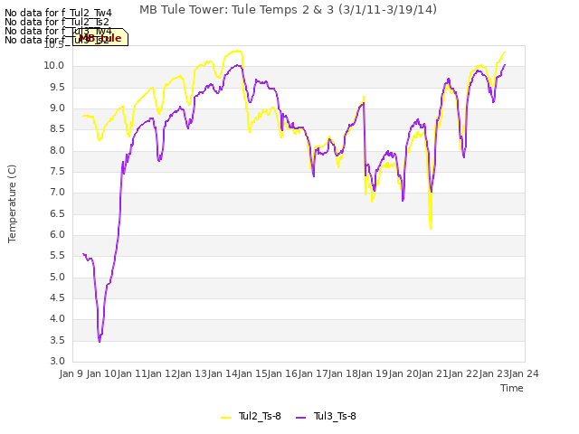 plot of MB Tule Tower: Tule Temps 2 & 3 (3/1/11-3/19/14)