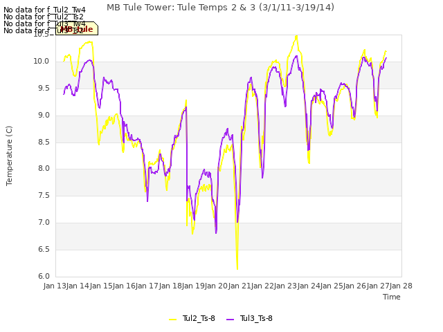 plot of MB Tule Tower: Tule Temps 2 & 3 (3/1/11-3/19/14)