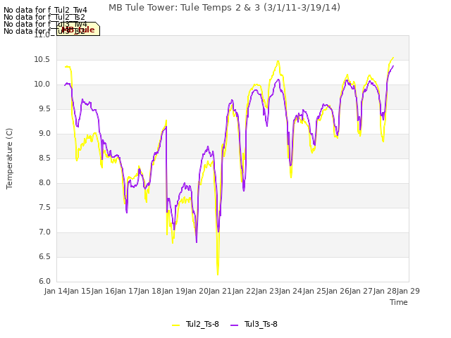 plot of MB Tule Tower: Tule Temps 2 & 3 (3/1/11-3/19/14)