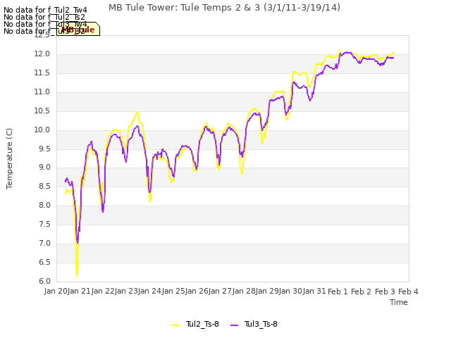 plot of MB Tule Tower: Tule Temps 2 & 3 (3/1/11-3/19/14)