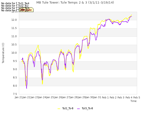 plot of MB Tule Tower: Tule Temps 2 & 3 (3/1/11-3/19/14)