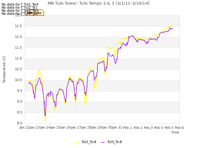 plot of MB Tule Tower: Tule Temps 2 & 3 (3/1/11-3/19/14)