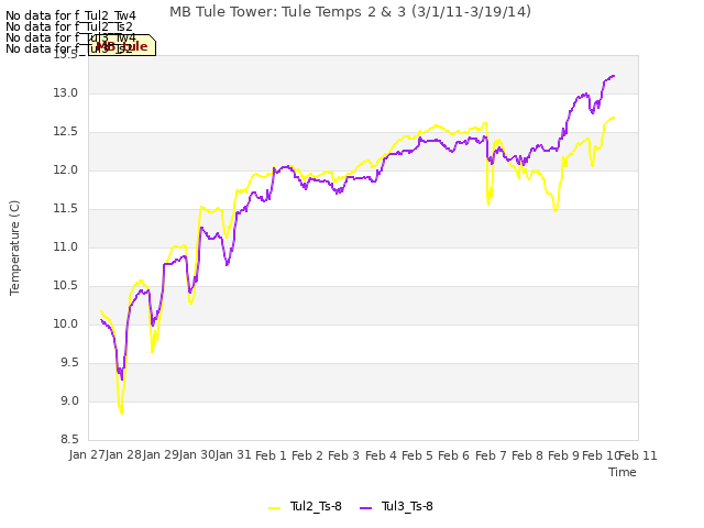 plot of MB Tule Tower: Tule Temps 2 & 3 (3/1/11-3/19/14)