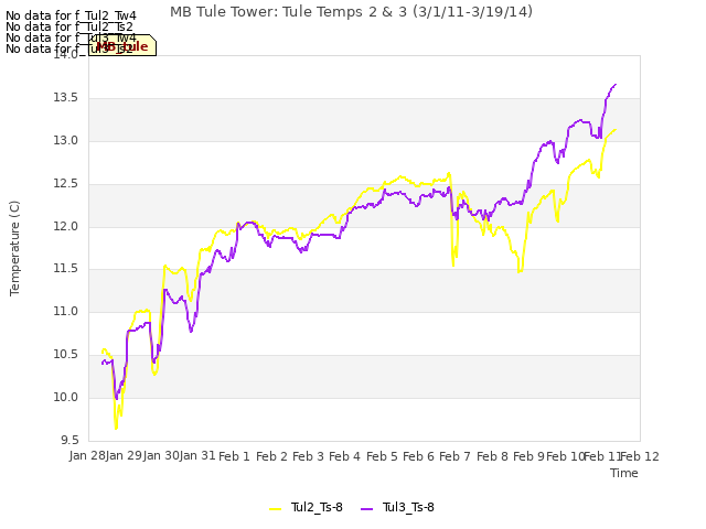 plot of MB Tule Tower: Tule Temps 2 & 3 (3/1/11-3/19/14)