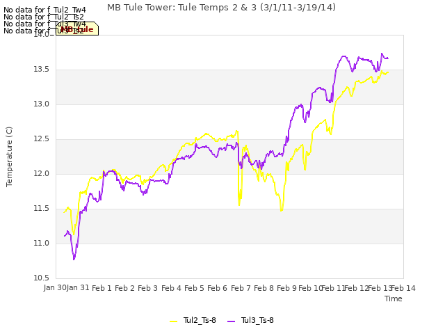 plot of MB Tule Tower: Tule Temps 2 & 3 (3/1/11-3/19/14)