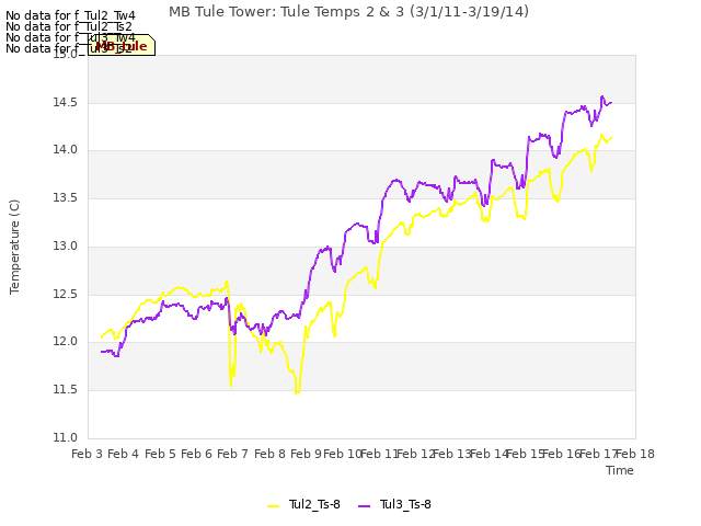 plot of MB Tule Tower: Tule Temps 2 & 3 (3/1/11-3/19/14)