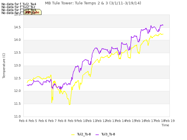 plot of MB Tule Tower: Tule Temps 2 & 3 (3/1/11-3/19/14)