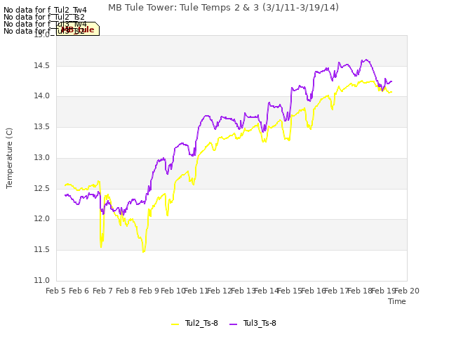 plot of MB Tule Tower: Tule Temps 2 & 3 (3/1/11-3/19/14)