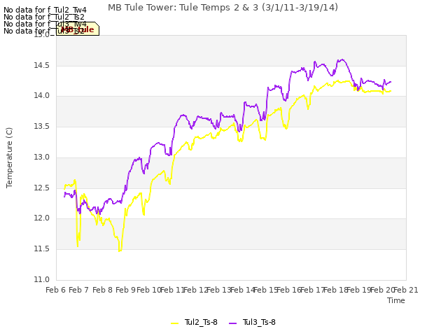 plot of MB Tule Tower: Tule Temps 2 & 3 (3/1/11-3/19/14)