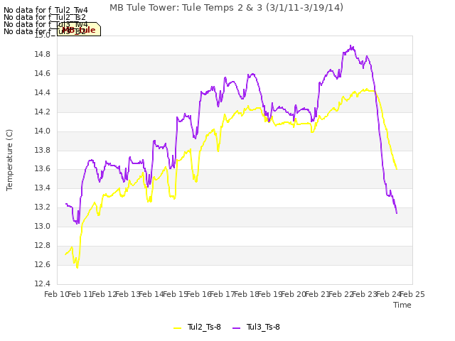 plot of MB Tule Tower: Tule Temps 2 & 3 (3/1/11-3/19/14)