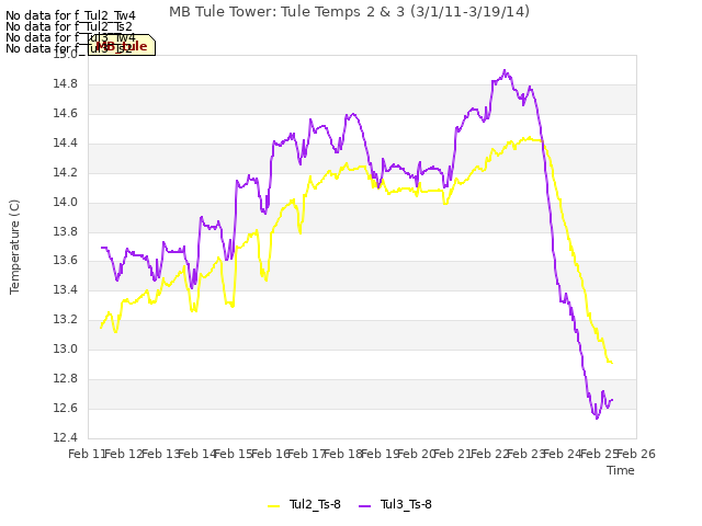 plot of MB Tule Tower: Tule Temps 2 & 3 (3/1/11-3/19/14)