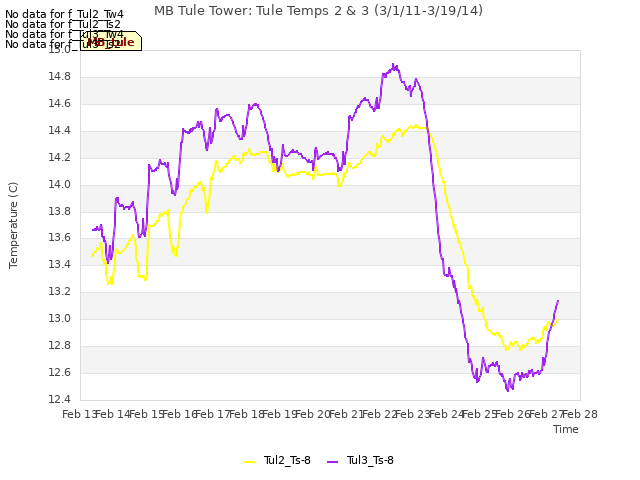 plot of MB Tule Tower: Tule Temps 2 & 3 (3/1/11-3/19/14)