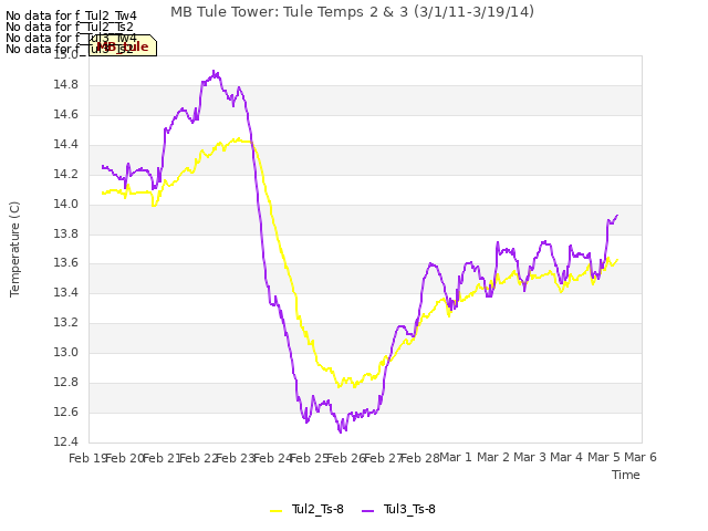 plot of MB Tule Tower: Tule Temps 2 & 3 (3/1/11-3/19/14)