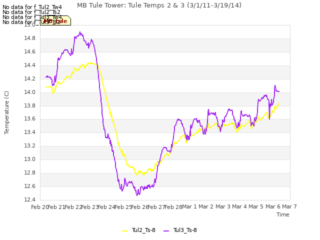 plot of MB Tule Tower: Tule Temps 2 & 3 (3/1/11-3/19/14)