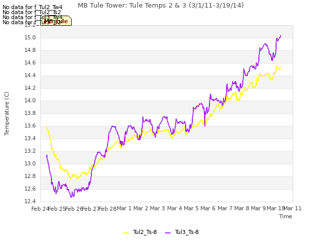 plot of MB Tule Tower: Tule Temps 2 & 3 (3/1/11-3/19/14)