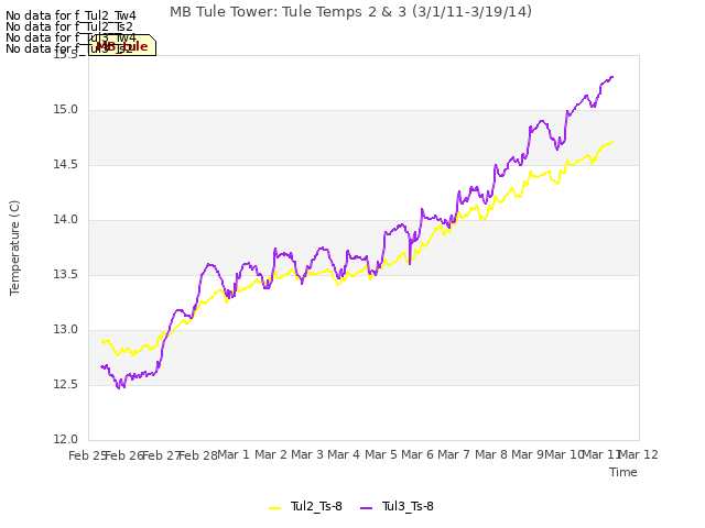 plot of MB Tule Tower: Tule Temps 2 & 3 (3/1/11-3/19/14)