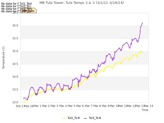 plot of MB Tule Tower: Tule Temps 2 & 3 (3/1/11-3/19/14)