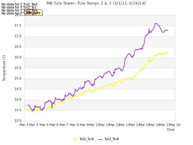 plot of MB Tule Tower: Tule Temps 2 & 3 (3/1/11-3/19/14)