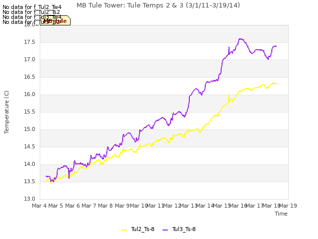 plot of MB Tule Tower: Tule Temps 2 & 3 (3/1/11-3/19/14)