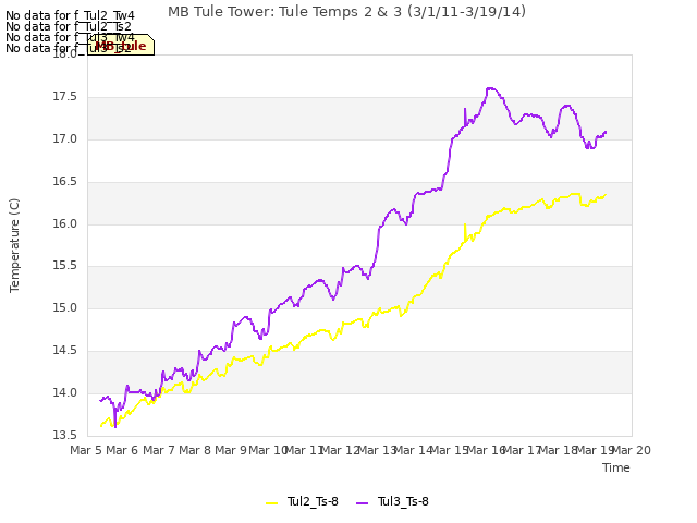 plot of MB Tule Tower: Tule Temps 2 & 3 (3/1/11-3/19/14)