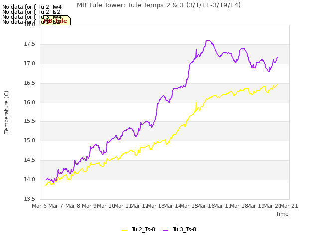 plot of MB Tule Tower: Tule Temps 2 & 3 (3/1/11-3/19/14)