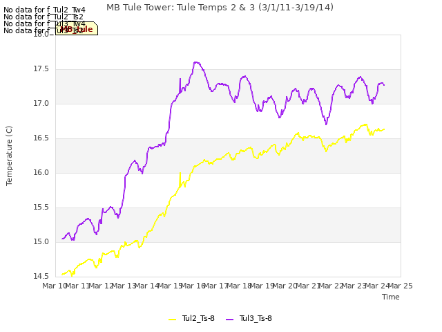 plot of MB Tule Tower: Tule Temps 2 & 3 (3/1/11-3/19/14)