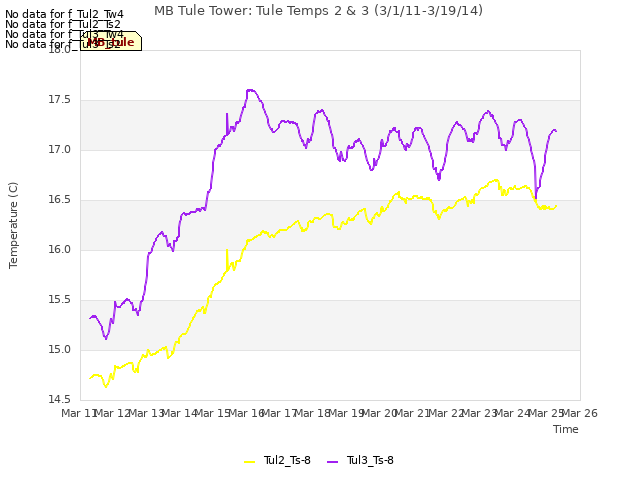 plot of MB Tule Tower: Tule Temps 2 & 3 (3/1/11-3/19/14)