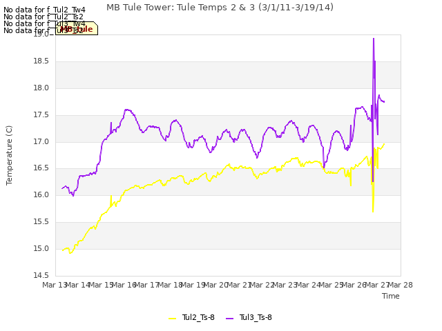 plot of MB Tule Tower: Tule Temps 2 & 3 (3/1/11-3/19/14)