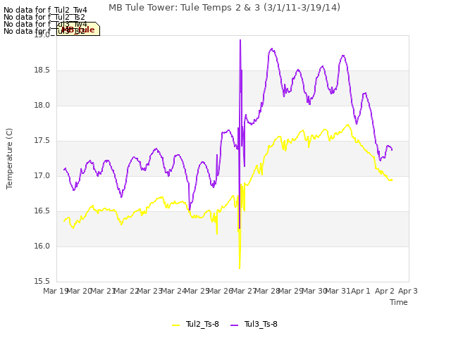 plot of MB Tule Tower: Tule Temps 2 & 3 (3/1/11-3/19/14)