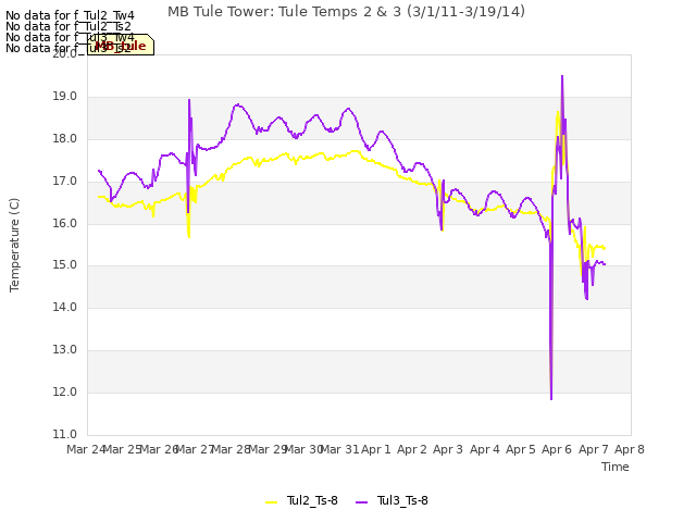 plot of MB Tule Tower: Tule Temps 2 & 3 (3/1/11-3/19/14)