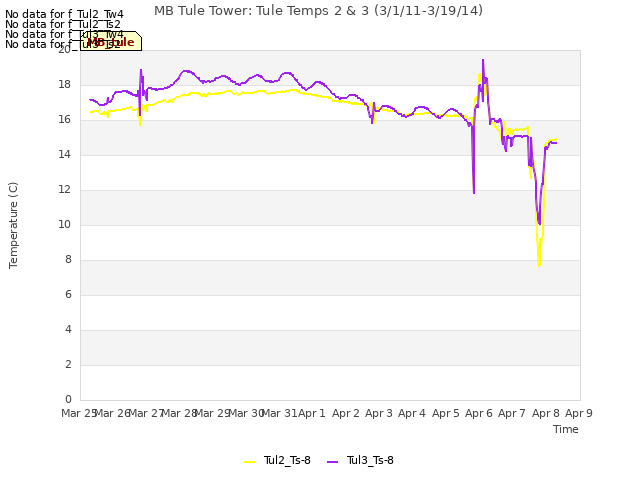 plot of MB Tule Tower: Tule Temps 2 & 3 (3/1/11-3/19/14)