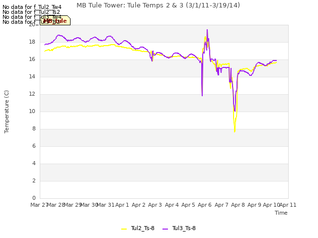 plot of MB Tule Tower: Tule Temps 2 & 3 (3/1/11-3/19/14)