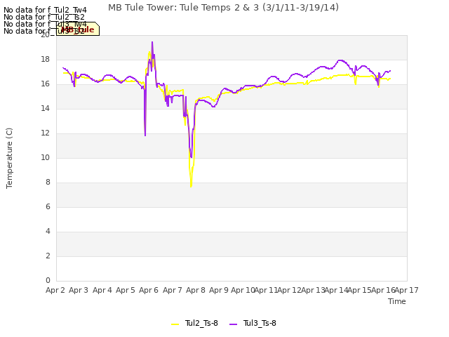 plot of MB Tule Tower: Tule Temps 2 & 3 (3/1/11-3/19/14)