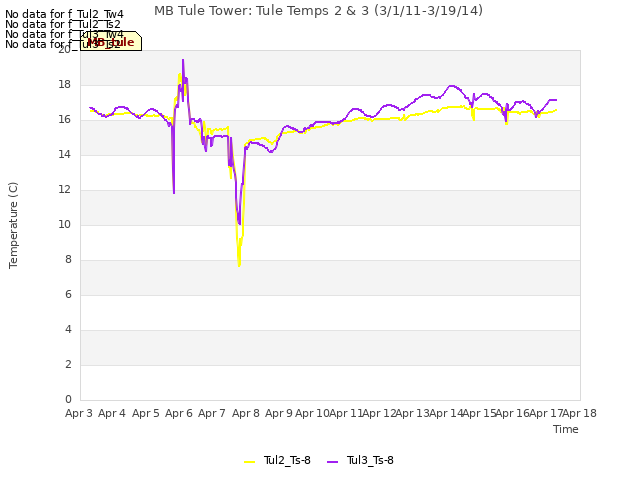 plot of MB Tule Tower: Tule Temps 2 & 3 (3/1/11-3/19/14)