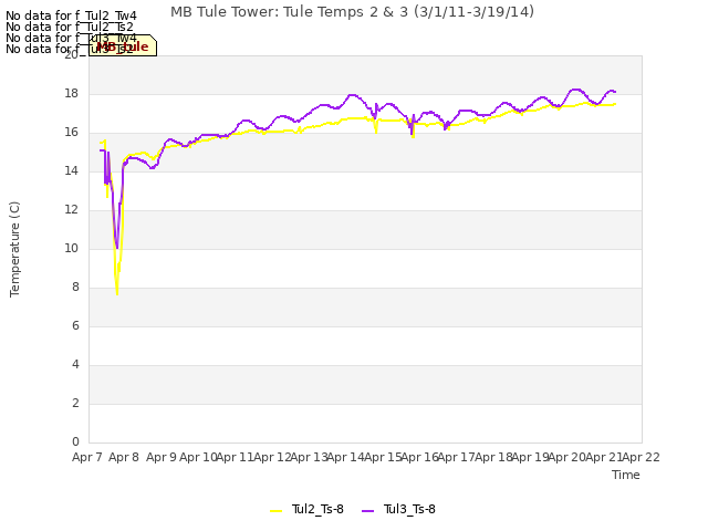 plot of MB Tule Tower: Tule Temps 2 & 3 (3/1/11-3/19/14)