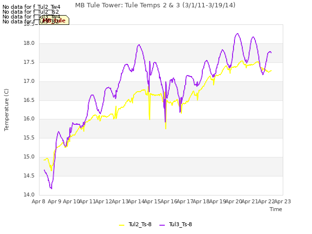 plot of MB Tule Tower: Tule Temps 2 & 3 (3/1/11-3/19/14)