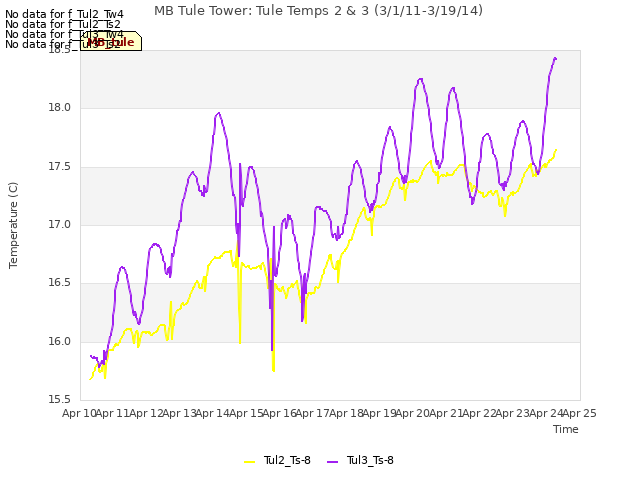 plot of MB Tule Tower: Tule Temps 2 & 3 (3/1/11-3/19/14)