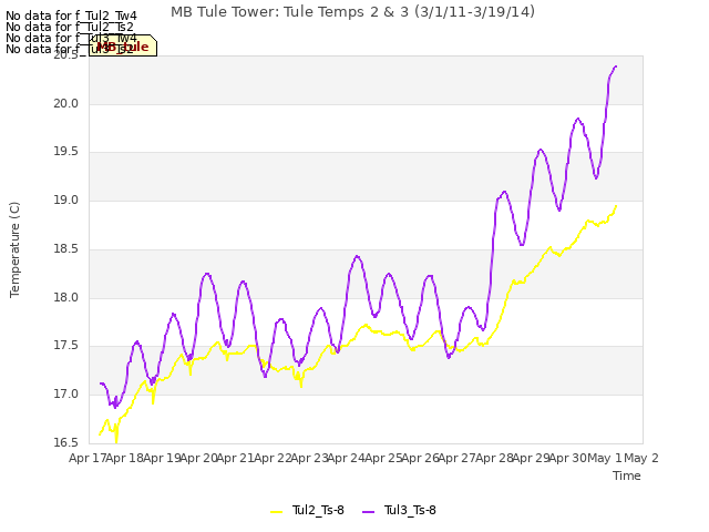 plot of MB Tule Tower: Tule Temps 2 & 3 (3/1/11-3/19/14)