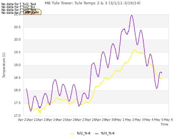 plot of MB Tule Tower: Tule Temps 2 & 3 (3/1/11-3/19/14)