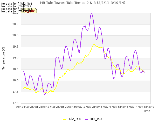 plot of MB Tule Tower: Tule Temps 2 & 3 (3/1/11-3/19/14)