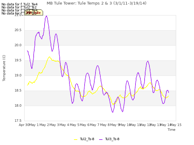 plot of MB Tule Tower: Tule Temps 2 & 3 (3/1/11-3/19/14)