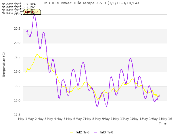 plot of MB Tule Tower: Tule Temps 2 & 3 (3/1/11-3/19/14)