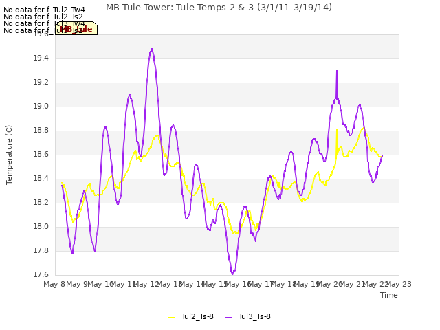 plot of MB Tule Tower: Tule Temps 2 & 3 (3/1/11-3/19/14)