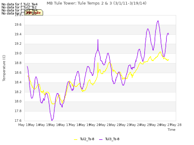 plot of MB Tule Tower: Tule Temps 2 & 3 (3/1/11-3/19/14)