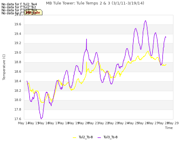 plot of MB Tule Tower: Tule Temps 2 & 3 (3/1/11-3/19/14)