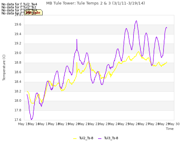 plot of MB Tule Tower: Tule Temps 2 & 3 (3/1/11-3/19/14)