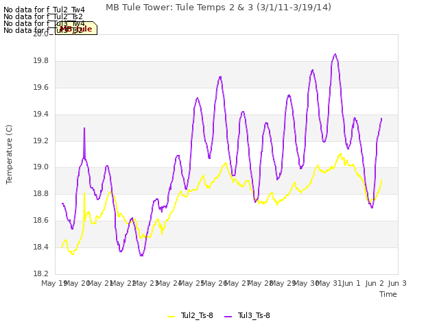 plot of MB Tule Tower: Tule Temps 2 & 3 (3/1/11-3/19/14)